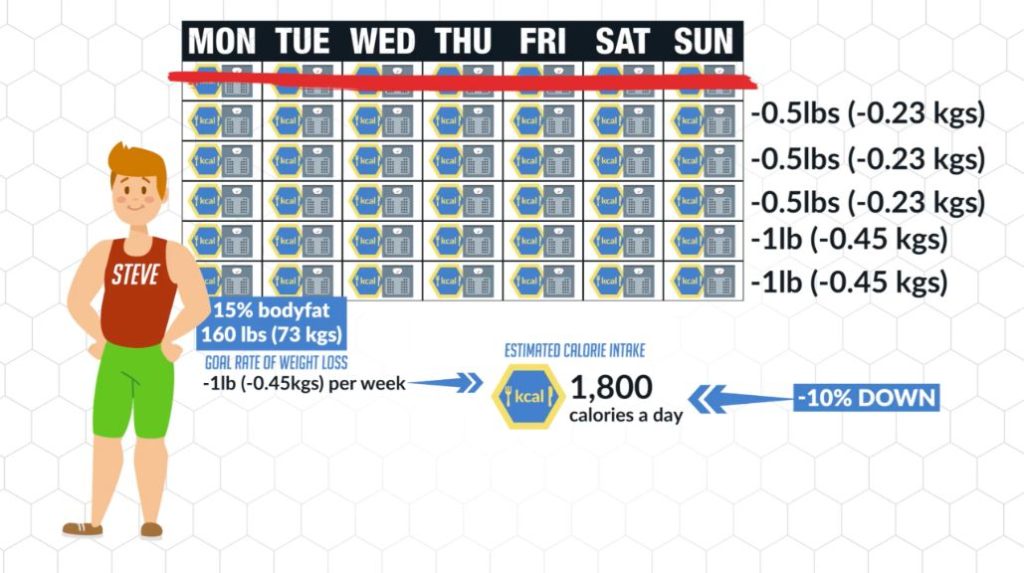 How Many Calories Should I Eat To Lose Weight?