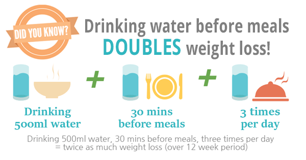 How To Lose Weight By Drinking Water?