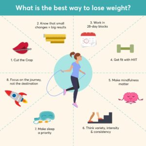 what is the best form of losing weight