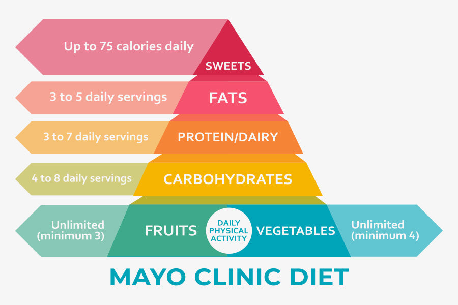 What Is The Mayo Clinic Diet Plan?