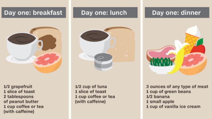 What Is The Military Diet For Weight Loss?