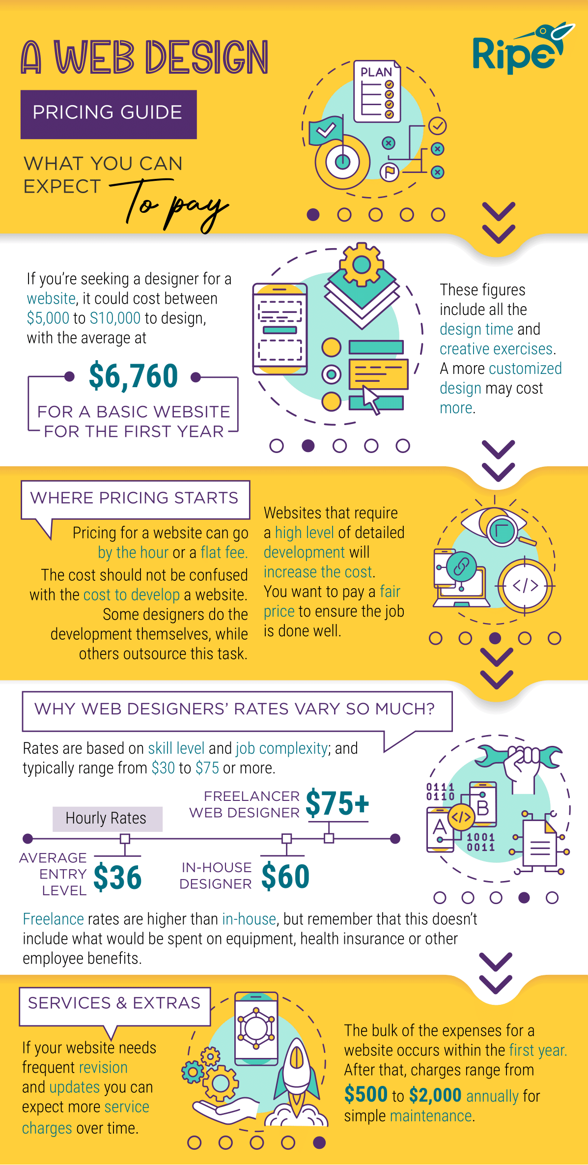 Understanding the Cost of Hiring Someone to Build a Website